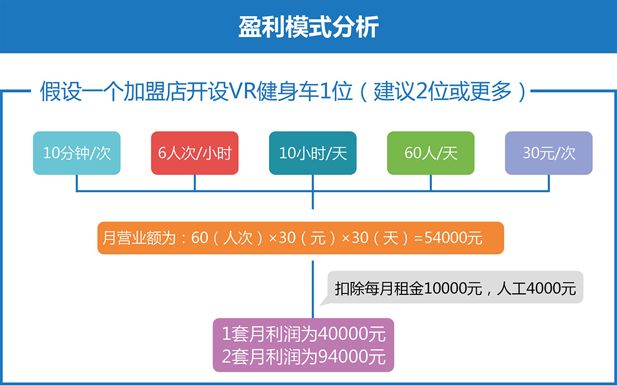 四川VR健身车盈利模式分析.jpg
